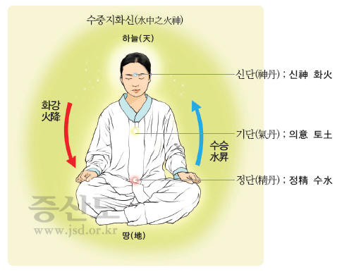 기본교리1_141p_수행의기본원리